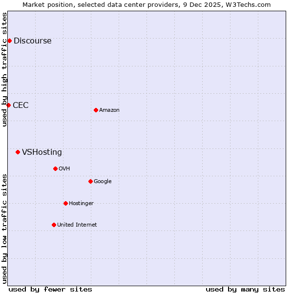 Market position of VSHosting vs. Discourse vs. CEC