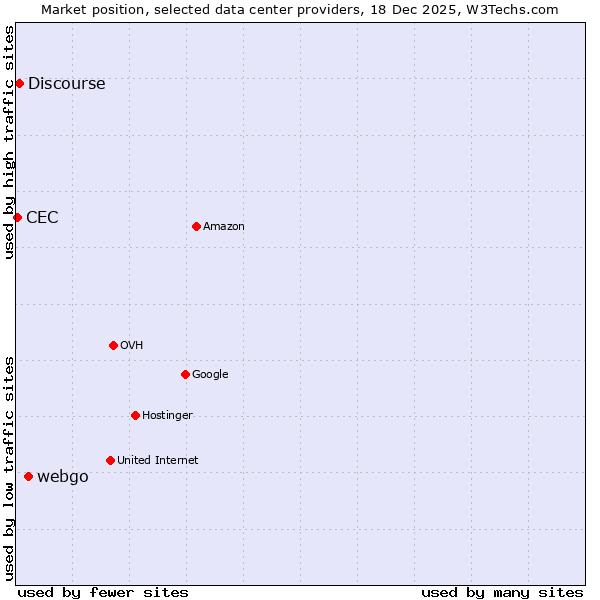 Market position of webgo vs. Discourse vs. CEC