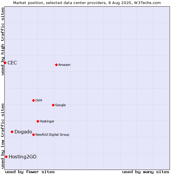 Market position of Dogado vs. Hosting2GO vs. CEC