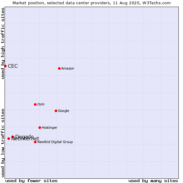 Market position of Dogado vs. Netinternet vs. CEC