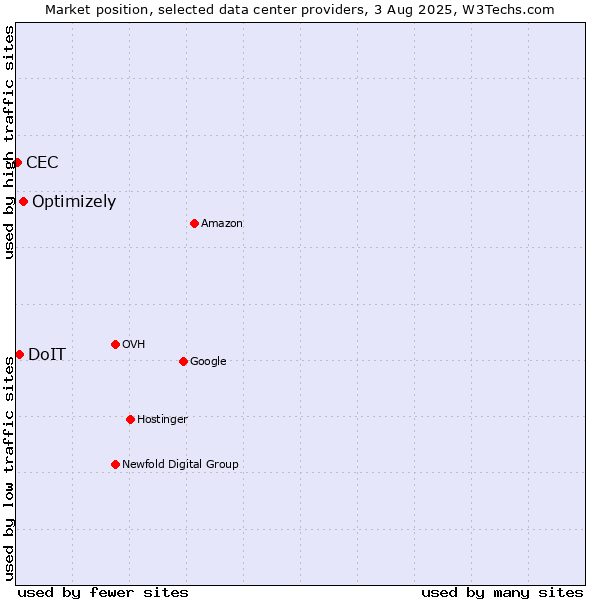 Market position of Optimizely vs. DoIT vs. CEC