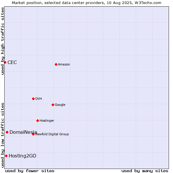 Market position of DomaiNesia vs. Hosting2GO vs. CEC