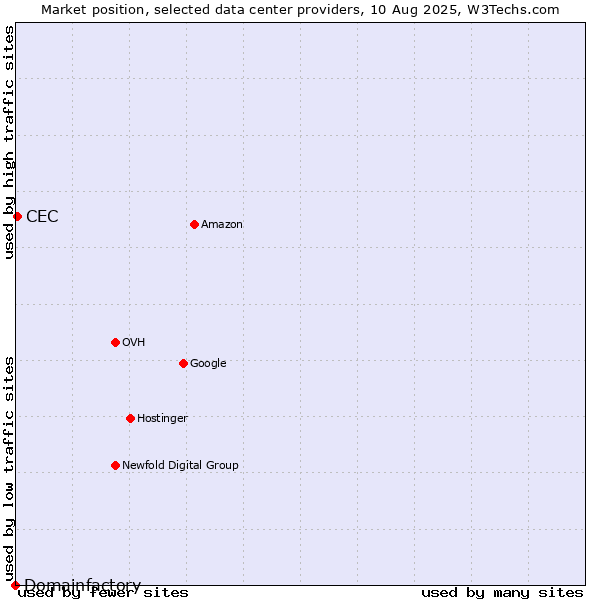 Market position of CEC vs. Domainfactory