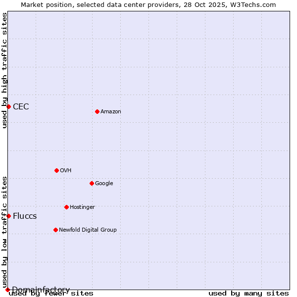 Market position of Fluccs vs. CEC vs. Domainfactory
