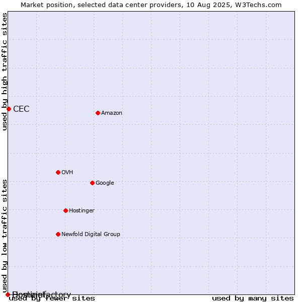 Market position of CEC vs. Hostinet vs. Domainfactory