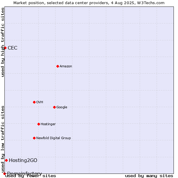 Market position of Hosting2GO vs. CEC vs. Domainfactory