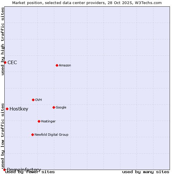 Market position of Hostkey vs. CEC vs. Domainfactory