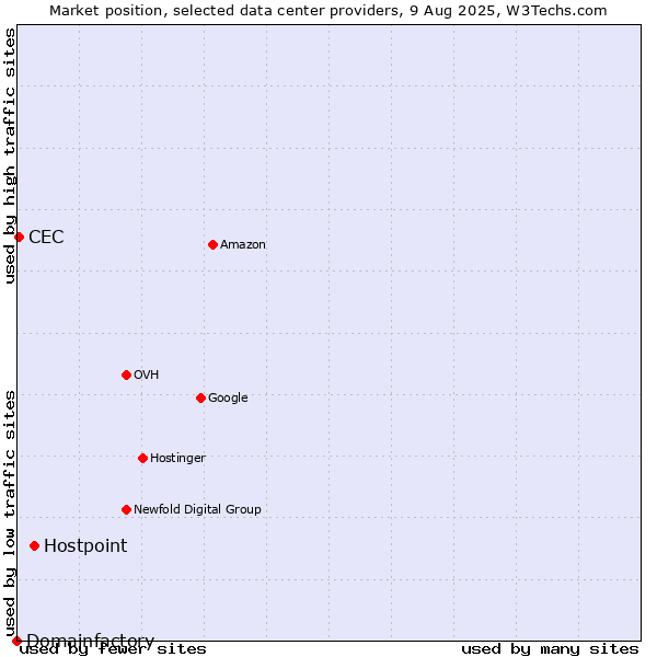 Market position of Hostpoint vs. CEC vs. Domainfactory