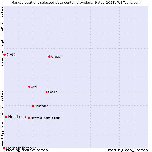 Market position of Hosttech vs. CEC vs. Domainfactory