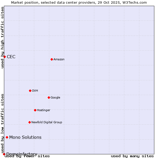 Market position of Mono Solutions vs. CEC vs. Domainfactory
