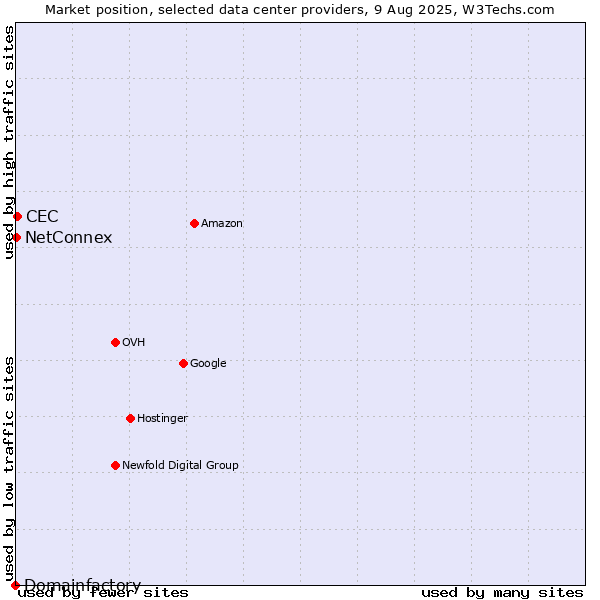 Market position of CEC vs. NetConnex vs. Domainfactory
