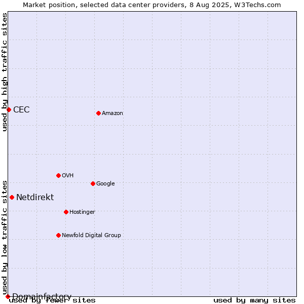Market position of Netdirekt vs. CEC vs. Domainfactory