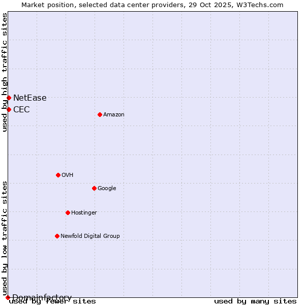 Market position of NetEase vs. CEC vs. Domainfactory