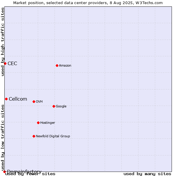 Market position of Cellcom vs. CEC vs. Domainfactory