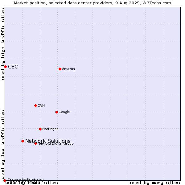 Market position of Network Solutions vs. CEC vs. Domainfactory