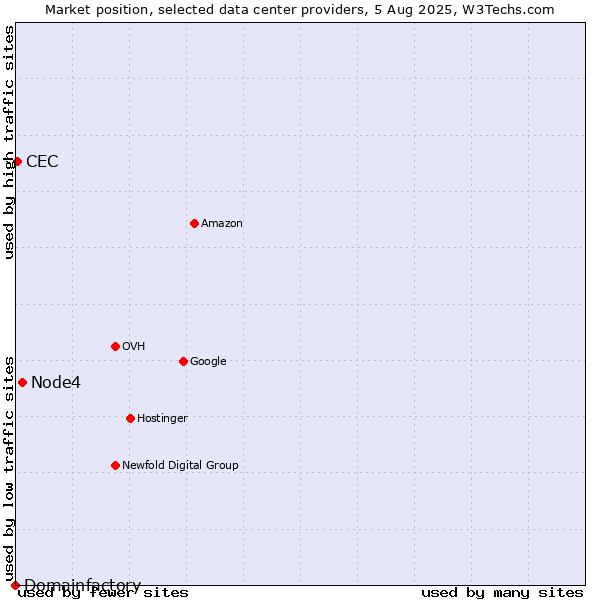 Market position of Node4 vs. CEC vs. Domainfactory