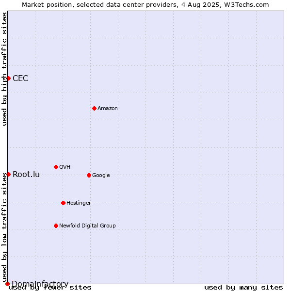 Market position of CEC vs. Root.lu vs. Domainfactory