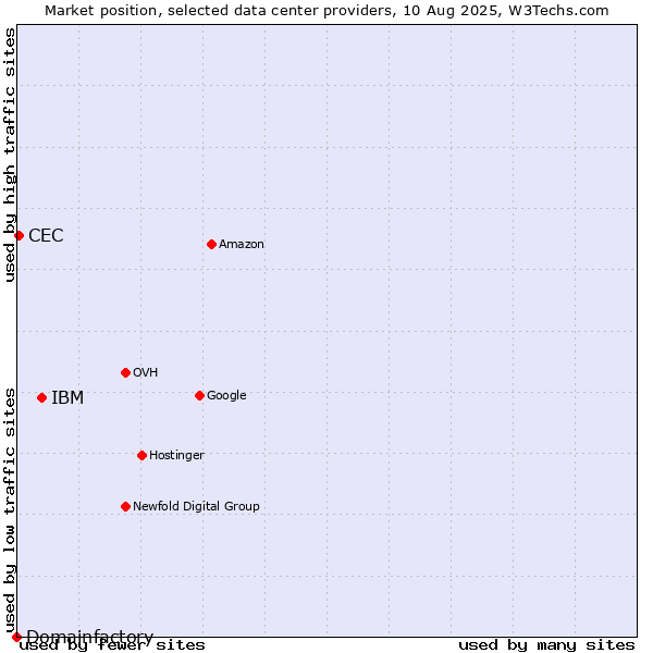 Market position of IBM vs. CEC vs. Domainfactory