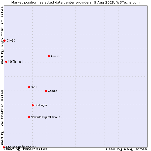Market position of UCloud vs. CEC vs. Domainfactory