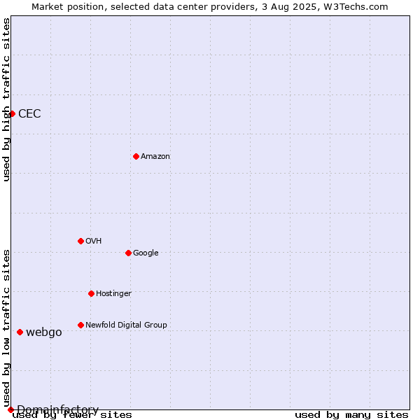 Market position of webgo vs. CEC vs. Domainfactory