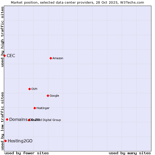 Market position of Domains.co.za vs. Hosting2GO vs. CEC