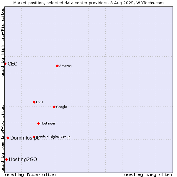 Market position of Dominios.pt vs. Hosting2GO vs. CEC