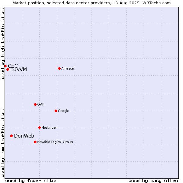 Market position of DonWeb vs. BuyVM vs. CEC