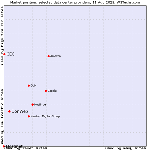 Market position of DonWeb vs. CEC vs. Hostinet