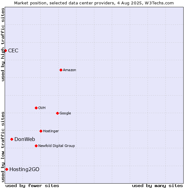 Market position of DonWeb vs. Hosting2GO vs. CEC