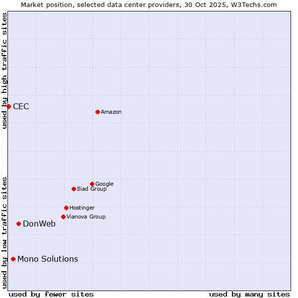 Market position of DonWeb vs. Mono Solutions vs. CEC