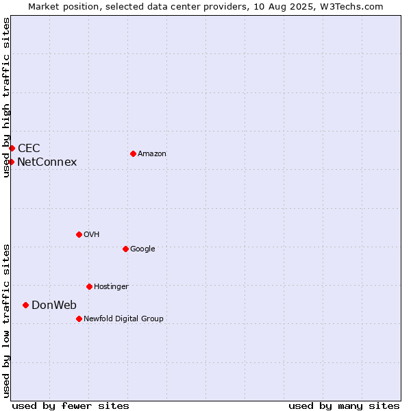 Market position of DonWeb vs. CEC vs. NetConnex