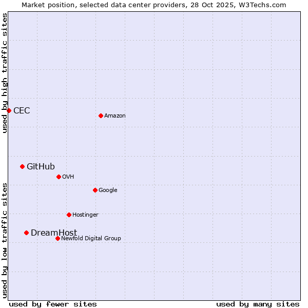 Market position of DreamHost vs. GitHub vs. CEC