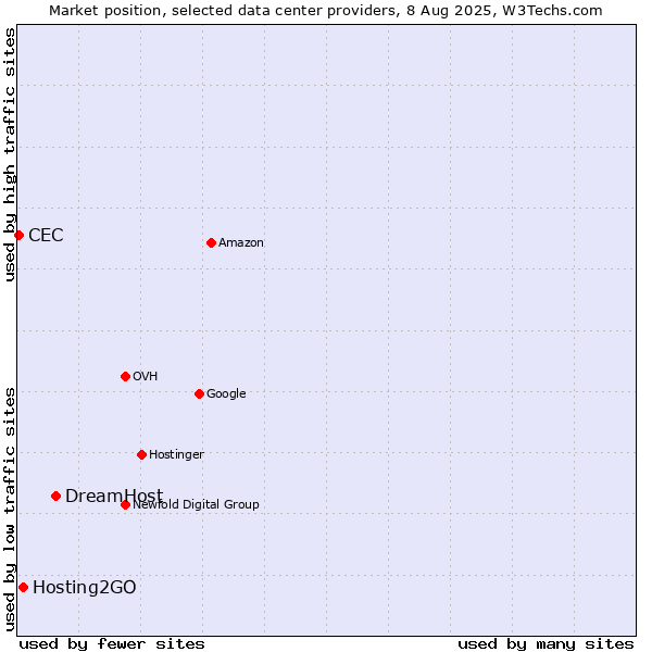 Market position of DreamHost vs. Hosting2GO vs. CEC