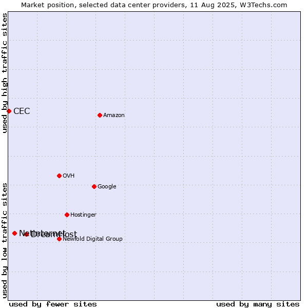 Market position of DreamHost vs. Netinternet vs. CEC