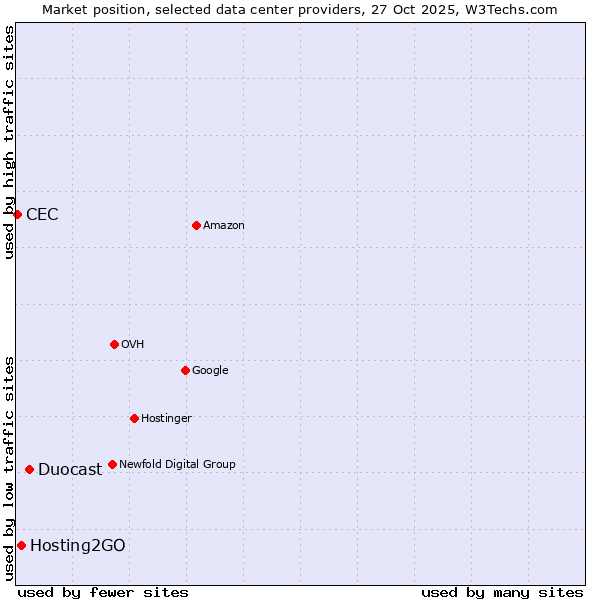 Market position of Duocast vs. Hosting2GO vs. CEC