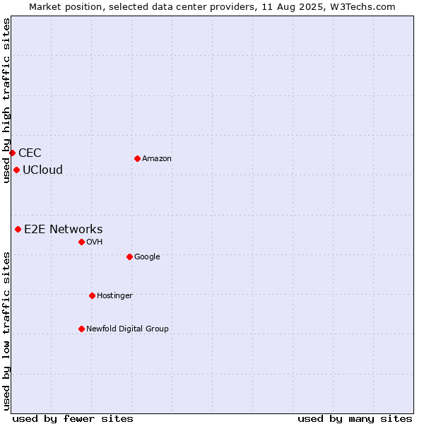 Market position of E2E Networks vs. UCloud vs. CEC