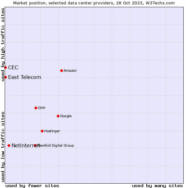 Market position of Netinternet vs. East Telecom vs. CEC