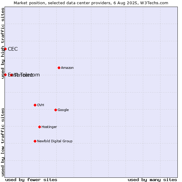 Market position of Tencent vs. East Telecom vs. CEC