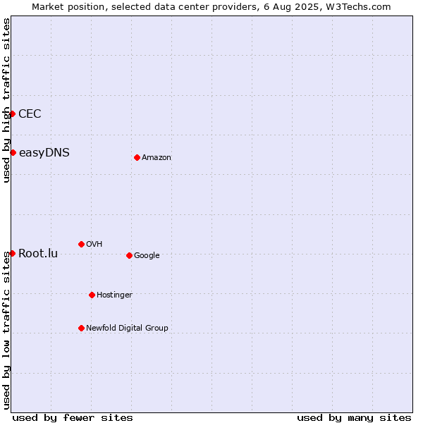 Market position of easyDNS vs. CEC vs. Root.lu