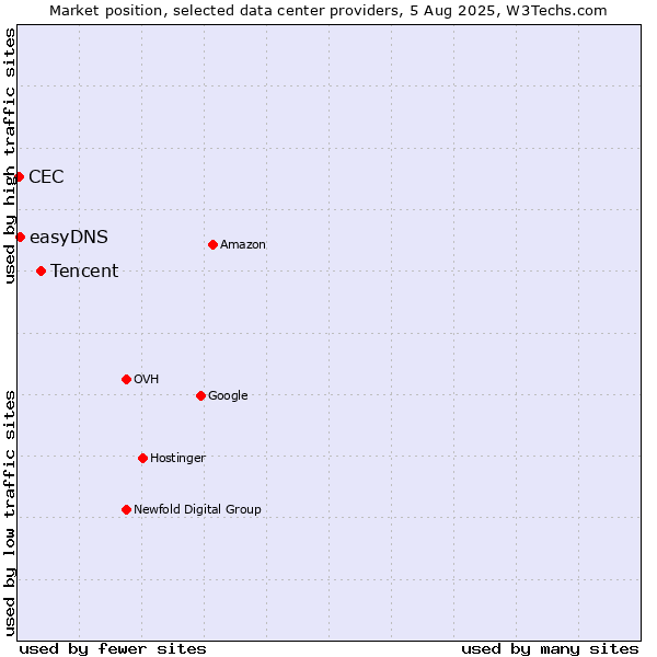 Market position of Tencent vs. easyDNS vs. CEC