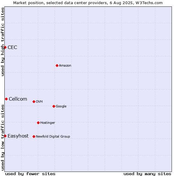 Market position of Cellcom vs. Easyhost vs. CEC