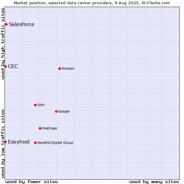 Market position of Salesforce vs. Easyhost vs. CEC