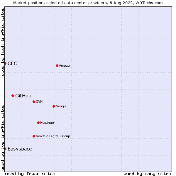 Market position of GitHub vs. Easyspace vs. CEC