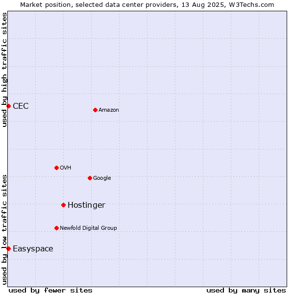 Market position of Hostinger vs. Easyspace vs. CEC