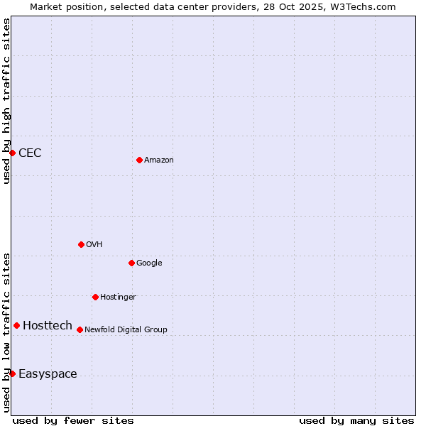 Market position of Hosttech vs. Easyspace vs. CEC