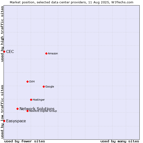 Market position of Network Solutions vs. Easyspace vs. CEC