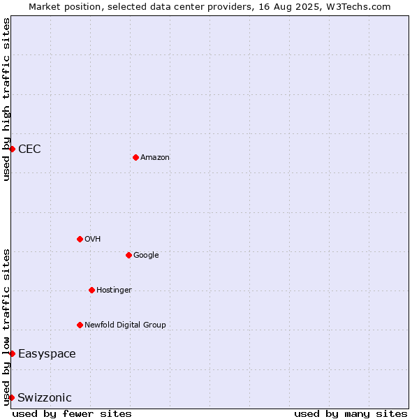 Market position of Easyspace vs. CEC vs. Swizzonic