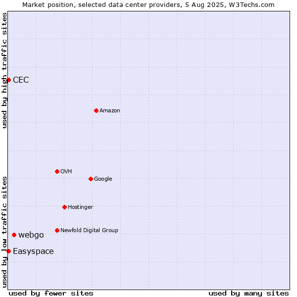 Market position of webgo vs. Easyspace vs. CEC