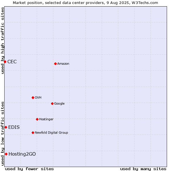 Market position of Hosting2GO vs. EDIS vs. CEC