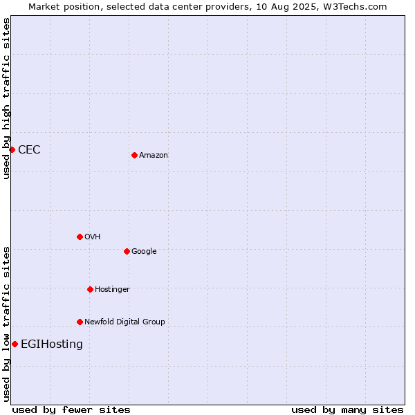 Market position of EGIHosting vs. CEC